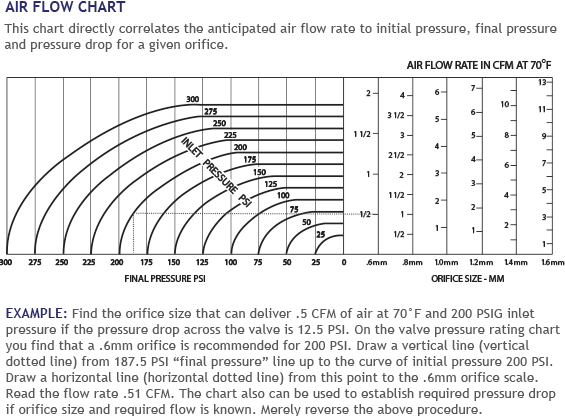 Series 58 Flow Chart